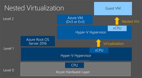 nested virtualization hyper-v azure